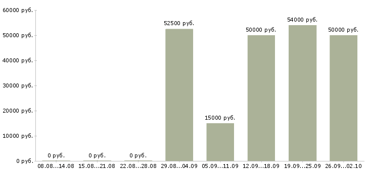 Вакансии руководитель технического отдела Санкт-петербург - Медиана зарплат руководитель технического отдела Санкт-петербург за 2 месяца
