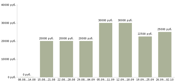 Вакансии с почтой в Кургане - Медиана зарплат с почтой в Кургане за 2 месяца