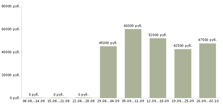 Вакансии с проживанием и питанием в Туле - Медиана зарплат с проживанием и питанием в Туле за 2 месяца