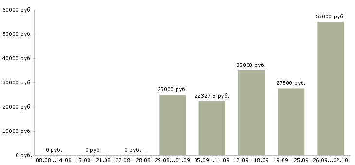 Вакансии склад в Калининграде - Медиана зарплат склад в Калининграде за 2 месяца