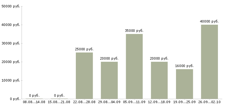 Вакансии совмещение в Волгограде - Медиана зарплат совмещение в Волгограде за 2 месяца