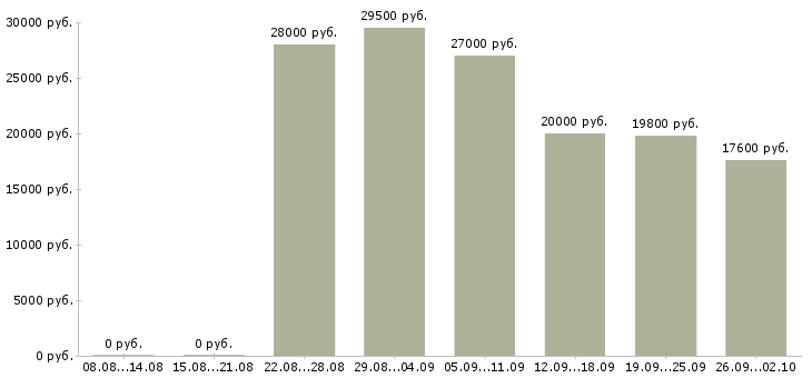 Вакансии совмещение в Тюмени - Медиана зарплат совмещение в Тюмени за 2 месяца