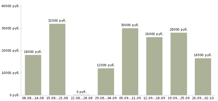 Вакансии сотрудник для работы в интернете Чувашия - Медиана зарплат сотрудник для работы в интернете Чувашия за 2 месяца