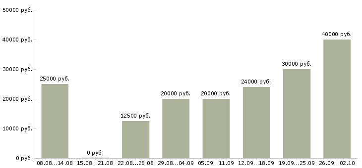 Вакансии сотрудник для работы с клиентами в Барнауле - Медиана зарплат сотрудник для работы с клиентами в Барнауле за 2 месяца