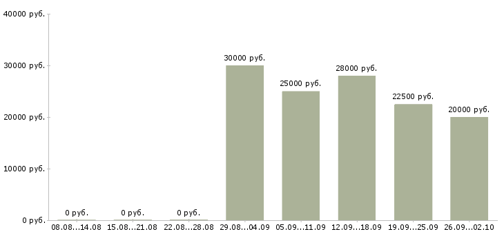 Вакансии сотрудник на документацию Ростов-на-дону - Медиана зарплат сотрудник на документацию Ростов-на-дону за 2 месяца