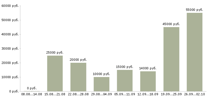 Вакансии сотрудник по работе в интернете в Вологде - Медиана зарплат сотрудник по работе в интернете в Вологде за 2 месяца
