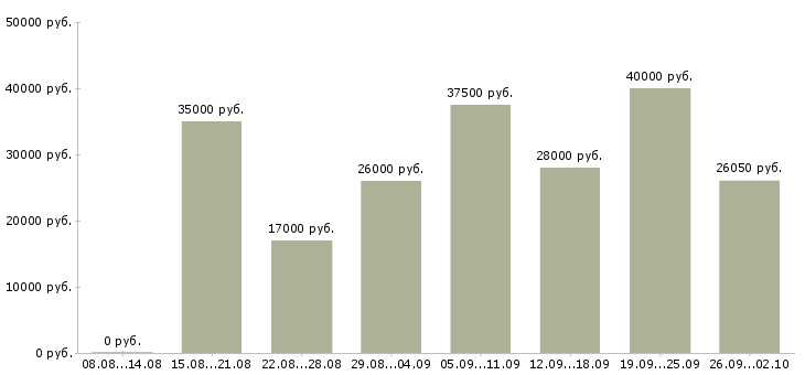 Вакансии сотрудник по работе с документами Татарстан - Медиана зарплат сотрудник по работе с документами Татарстан за 2 месяца