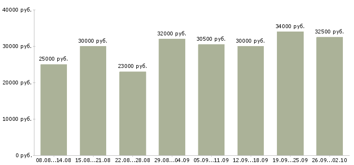 Вакансии сотрудник по работе с клиентами Чувашия - Медиана зарплат сотрудник по работе с клиентами Чувашия за 2 месяца