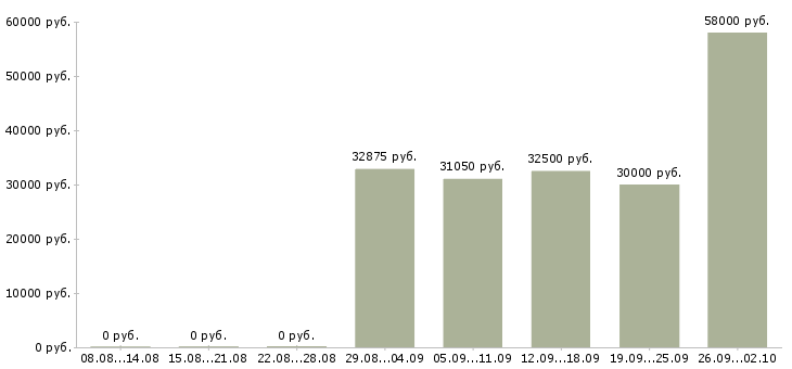 Вакансии сотрудник склада в Краснодаре - Медиана зарплат сотрудник склада в Краснодаре за 2 месяца