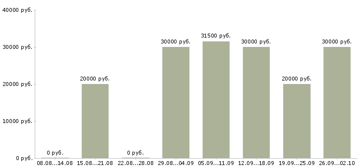 Вакансии специалист активных продаж в Казани - Медиана зарплат специалист активных продаж в Казани за 2 месяца
