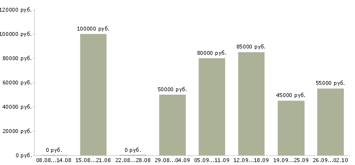 Вакансии специалист по аудиту в Москве - Медиана зарплат специалист по аудиту в Москве за 2 месяца