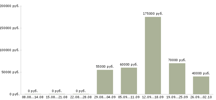 Вакансии специалист по загородной недвижимости в Москве - Медиана зарплат специалист по загородной недвижимости в Москве за 2 месяца