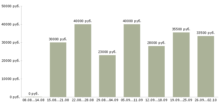 Вакансии специалист по качеству в Красноярске - Медиана зарплат специалист по качеству в Красноярске за 2 месяца