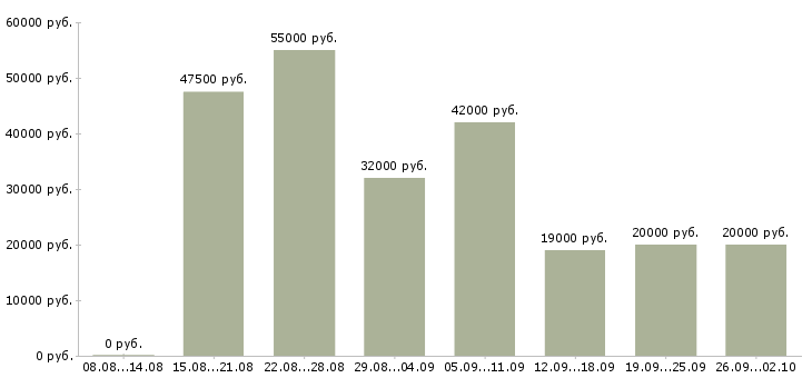 Вакансии специалист по оборудованию Нижний новгород - Медиана зарплат специалист по оборудованию Нижний новгород за 2 месяца