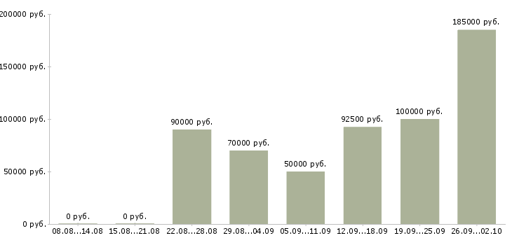 Вакансии специалист по продажам недвижимости в Краснодаре - Медиана зарплат специалист по продажам недвижимости в Краснодаре за 2 месяца