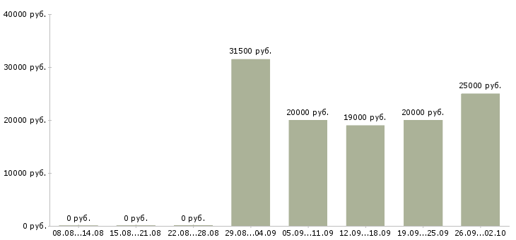 Вакансии специалист по продажам обучение в Тюмени - Медиана зарплат специалист по продажам обучение в Тюмени за 2 месяца