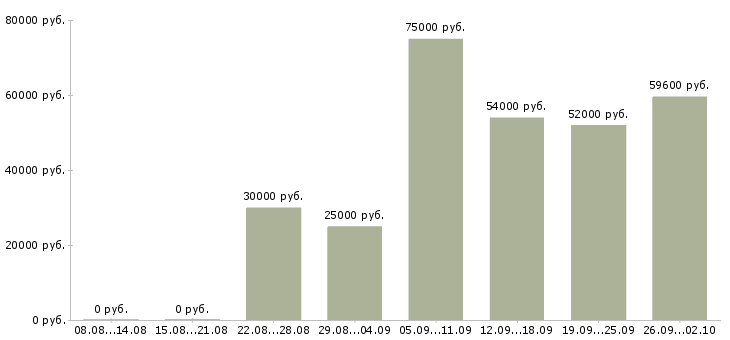 Вакансии техник в Калуге - Медиана зарплат техник в Калуге за 2 месяца