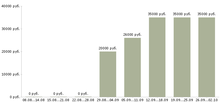 Вакансии техническая поддержка Башкортостан - Медиана зарплат техническая поддержка Башкортостан за 2 месяца