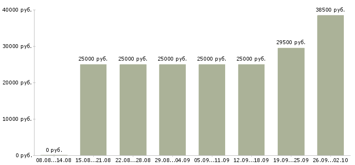 Вакансии требуется сотрудник в Вологде - Медиана зарплат требуется сотрудник в Вологде за 2 месяца