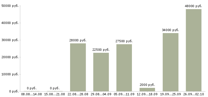 Вакансии требуются сотрудники в Твери - Медиана зарплат требуются сотрудники в Твери за 2 месяца