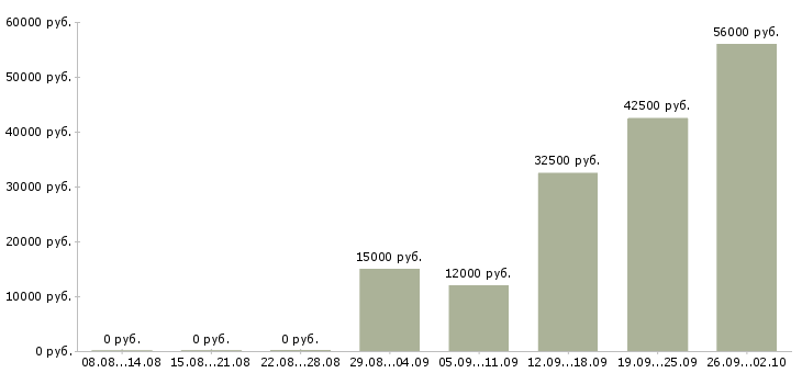 Вакансии упаковщики Нижний новгород - Медиана зарплат упаковщики Нижний новгород за 2 месяца
