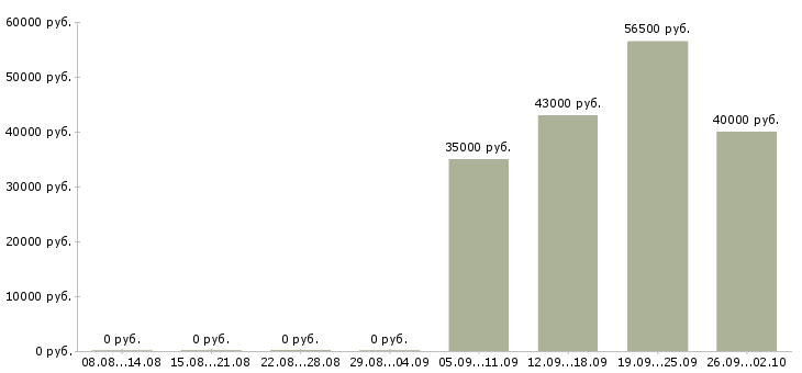 Вакансии управляющий директор в Ставрополе - Медиана зарплат управляющий директор в Ставрополе за 2 месяца