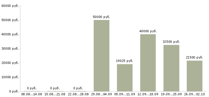 Вакансии финансовый специалист в Новосибирске - Медиана зарплат финансовый специалист в Новосибирске за 2 месяца