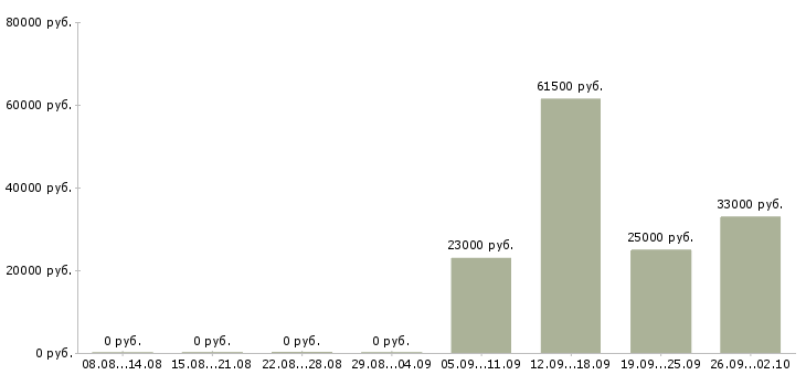 Вакансии экспедиторы в Пензе - Медиана зарплат экспедиторы в Пензе за 2 месяца