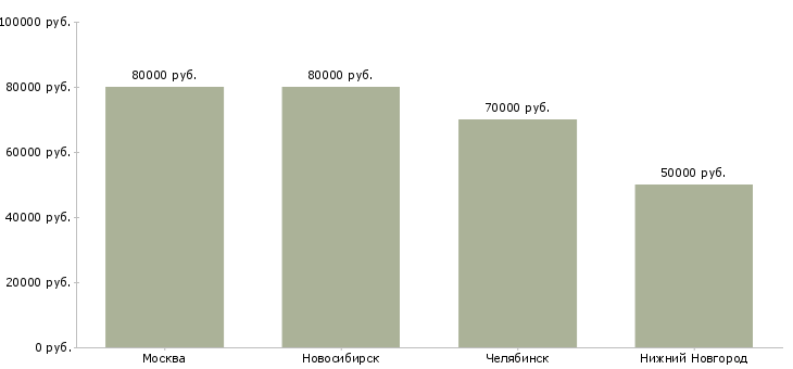 Поиск работы product manager-Медиана зарплаты для вакансии «product manager» в других городах