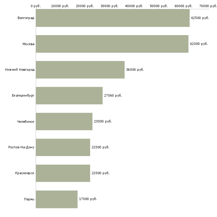 Поиск работы кассиры и работник торгового зала-Медиана зарплаты для вакансии «кассиры и работник торгового зала» в других городах
