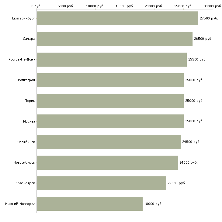 Поиск работы курьером-Медиана зарплаты для вакансии «курьером» в других городах