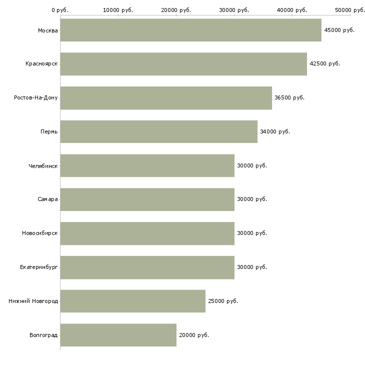 Поиск работы менеджер по продажам автозапчастей-Медиана зарплаты для вакансии «менеджер по продажам автозапчастей» в других городах