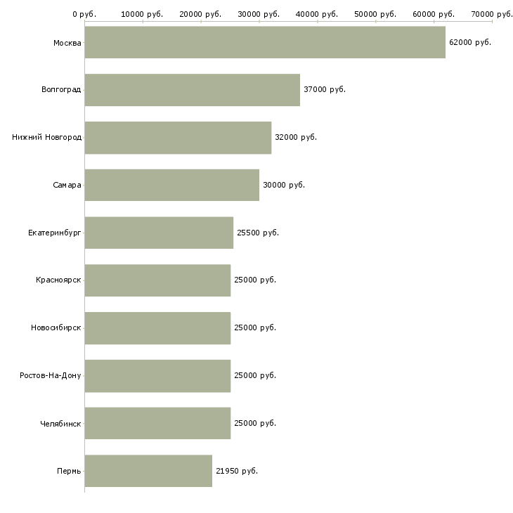 Поиск работы склад-Медиана зарплаты для вакансии «склад» в других городах