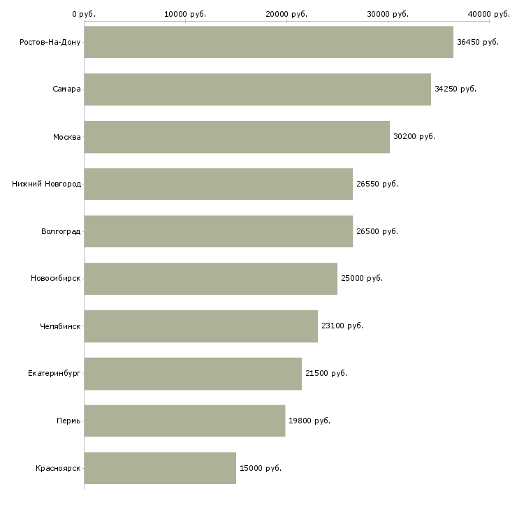 Поиск работы сотрудник на ввод данных-Медиана зарплаты для вакансии «сотрудник на ввод данных» в других городах