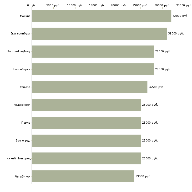 Поиск работы сотрудник на документацию-Медиана зарплаты для вакансии «сотрудник на документацию» в других городах