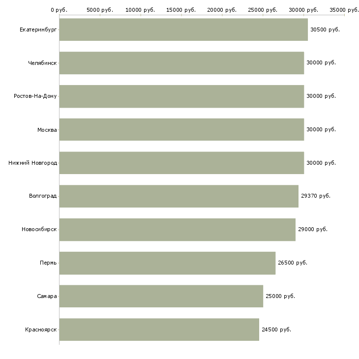 Поиск работы специалист активных продаж-Медиана зарплаты для вакансии «специалист активных продаж» в других городах