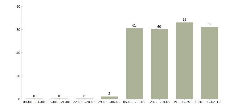 Работа бухгалтер без опыта Башкортостан - Число вакансий Башкортостан по специальности бухгалтер без опыта за 2 месяца