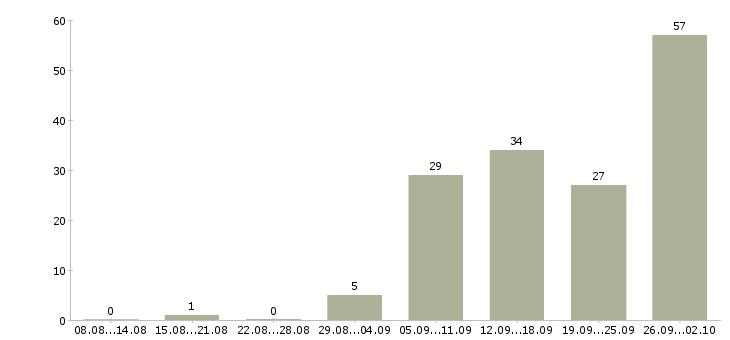 Работа интернет бизнес Башкортостан - Число вакансий Башкортостан по специальности интернет бизнес за 2 месяца