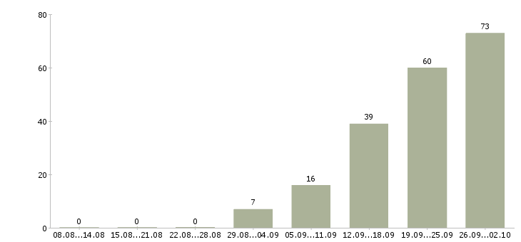 Работа техническая поддержка Башкортостан - Число вакансий Башкортостан по специальности техническая поддержка за 2 месяца
