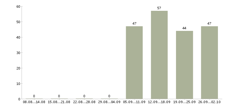 Работа оператор в отдел продаж Кабардино-балкария - Число вакансий Кабардино-балкария по специальности оператор в отдел продаж за 2 месяца
