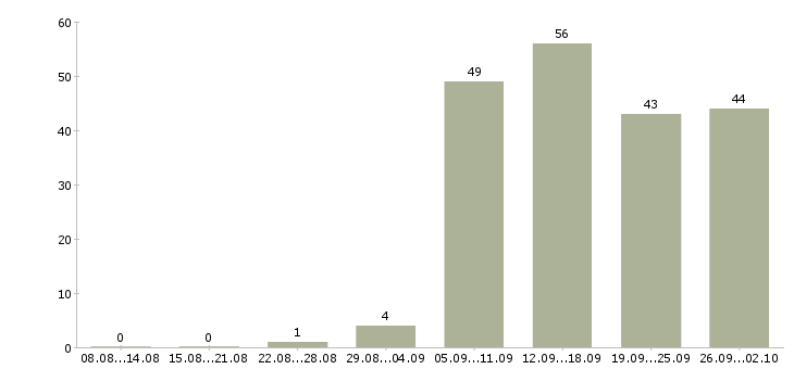 Работа без продаж Коми - Число вакансий Коми по специальности без продаж за 2 месяца