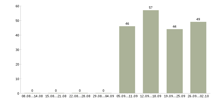 Работа администратор в офис продаж Мордовия - Число вакансий Мордовия по специальности администратор в офис продаж за 2 месяца