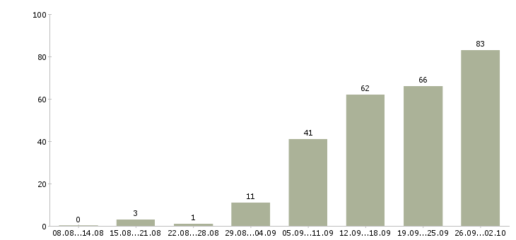 Работа менеджер по работе с клиентами Набережные челны - Число вакансий Набережные челны по специальности менеджер по работе с клиентами за 2 месяца