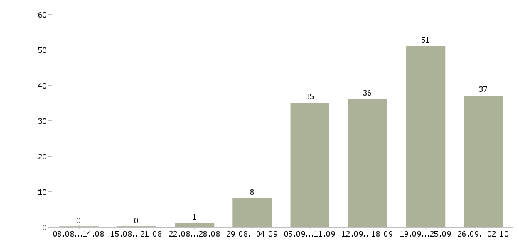 Работа директор по работе с клиентами Нижний новгород - Число вакансий Нижний новгород по специальности директор по работе с клиентами за 2 месяца