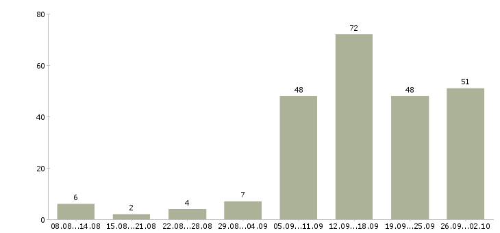 Работа информационный сотрудник Нижний новгород - Число вакансий Нижний новгород по специальности информационный сотрудник за 2 месяца