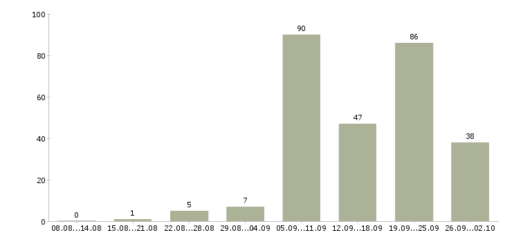 Работа монтажники Нижний новгород - Число вакансий Нижний новгород по специальности монтажники за 2 месяца