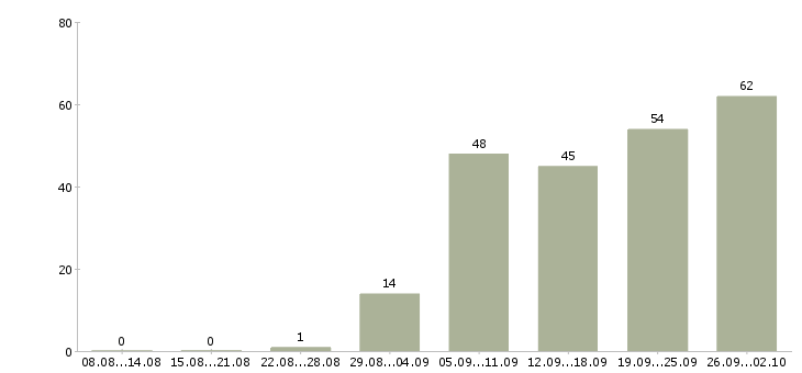 Работа руководитель отдела обучения Нижний новгород - Число вакансий Нижний новгород по специальности руководитель отдела обучения за 2 месяца