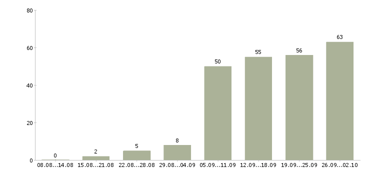 Работа специалист по оборудованию Нижний новгород - Число вакансий Нижний новгород по специальности специалист по оборудованию за 2 месяца