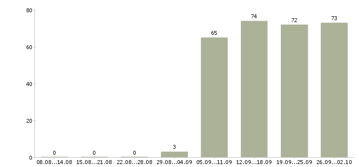 Работа продавец консультант Нижний тагил - Число вакансий Нижний тагил по специальности продавец консультант за 2 месяца