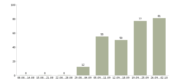 Работа торговый сотрудник Ростов-на-дону - Число вакансий Ростов-на-дону по специальности торговый сотрудник за 2 месяца